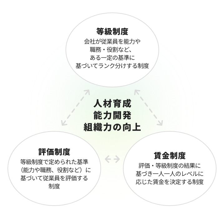 人材育成能力開発組織力の向上 1.等級制度：会社が従業員を能力や職務・役割など、ある一定の基準に基づいてランク分けする制度 2.賃金制度：評価・等級制度の結果に基づき一人一人のレベルに応じた賃金を決定する制度 3.評価制度：等級制度で定められた基準（能力や職務、役割など）に基づいて従業員を評価する制度