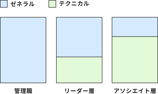 ゼネラルスキルとテクニカルスキルの重要度割合の図