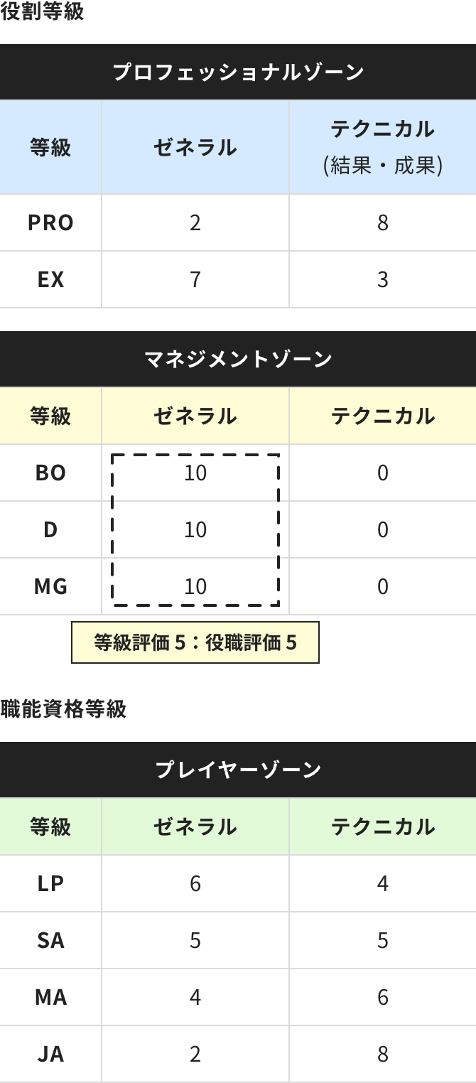 等級ごとに求められるスキルの重要度の一例の図