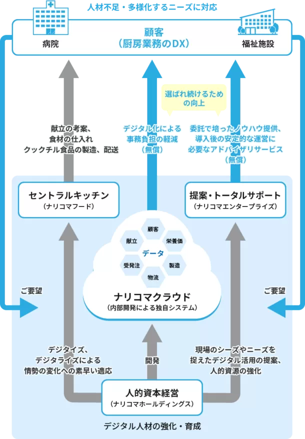 ナリコマの給食DX図